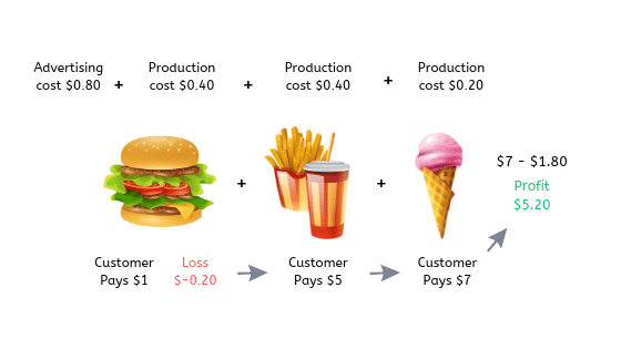 Burger Combo Sales Funnel (what is a sales funnel)