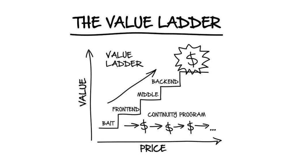 The Value Ladder (how to promote clickfunnels)